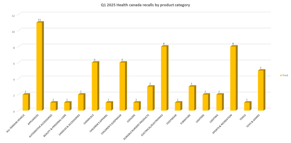 Chart of Health Canada recalls for 2025 Q1, by product category